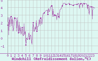 Courbe du refroidissement olien pour Triel-sur-Seine (78)
