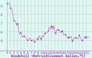 Courbe du refroidissement olien pour Montroy (17)