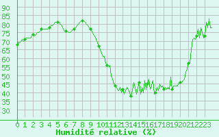 Courbe de l'humidit relative pour Brigueuil (16)