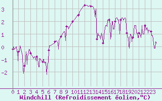 Courbe du refroidissement olien pour Annecy (74)