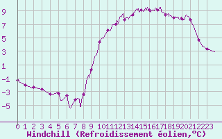 Courbe du refroidissement olien pour Montlimar (26)
