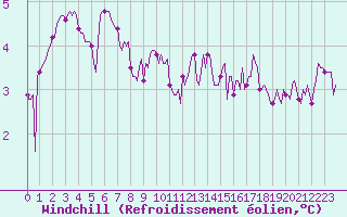 Courbe du refroidissement olien pour Saint-Julien-en-Quint (26)