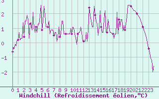 Courbe du refroidissement olien pour Tour-en-Sologne (41)