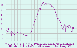 Courbe du refroidissement olien pour Douzy (08)