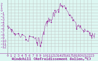 Courbe du refroidissement olien pour Embrun (05)