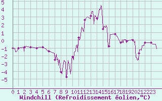 Courbe du refroidissement olien pour Guret Saint-Laurent (23)