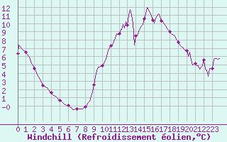 Courbe du refroidissement olien pour Sain-Bel (69)