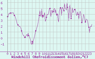 Courbe du refroidissement olien pour Saint-Igneuc (22)