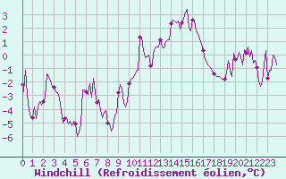 Courbe du refroidissement olien pour Beaucroissant (38)