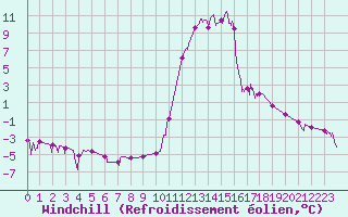 Courbe du refroidissement olien pour Bagnres-de-Luchon (31)