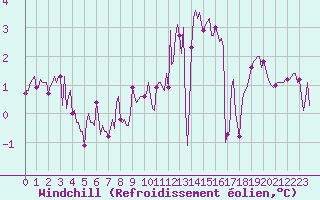 Courbe du refroidissement olien pour Vanclans (25)