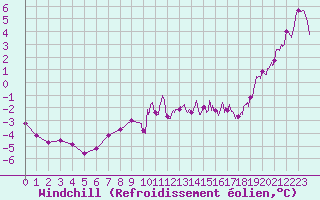 Courbe du refroidissement olien pour Romorantin (41)
