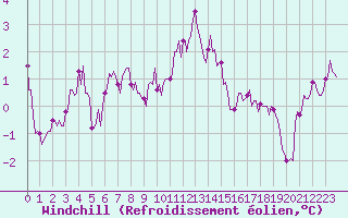 Courbe du refroidissement olien pour Jabbeke (Be)