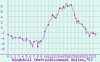 Courbe du refroidissement olien pour Grenoble/agglo Le Versoud (38)