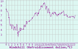 Courbe du refroidissement olien pour Castres-Nord (81)