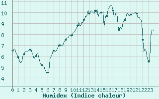 Courbe de l'humidex pour Beaumont du Ventoux (Mont Serein - Accueil) (84)