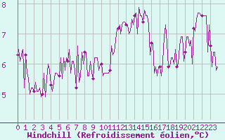 Courbe du refroidissement olien pour Saint-Martin-de-Londres (34)