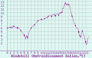 Courbe du refroidissement olien pour Saint-Dizier (52)