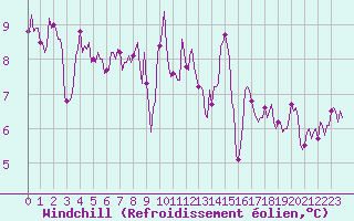 Courbe du refroidissement olien pour Saint-Cyprien (66)