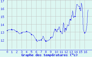 Courbe de tempratures pour Seingbouse (57)