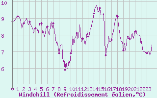 Courbe du refroidissement olien pour Petiville (76)