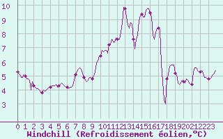 Courbe du refroidissement olien pour Grimentz (Sw)