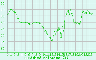 Courbe de l'humidit relative pour Saint-Germain-le-Guillaume (53)