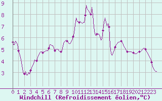 Courbe du refroidissement olien pour Douelle (46)