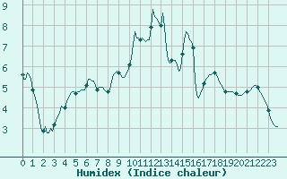 Courbe de l'humidex pour Douelle (46)