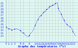 Courbe de tempratures pour Montredon des Corbires (11)