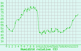 Courbe de l'humidit relative pour Saint-Paul-des-Landes (15)