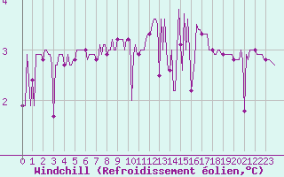 Courbe du refroidissement olien pour Connerr (72)