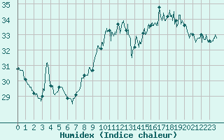 Courbe de l'humidex pour Nice (06)