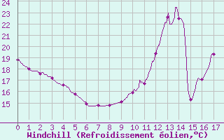 Courbe du refroidissement olien pour Grenoble CEA (38)
