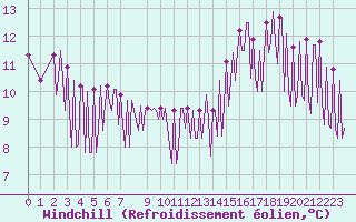 Courbe du refroidissement olien pour Hendaye - Domaine d