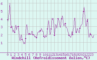 Courbe du refroidissement olien pour Saint-Nazaire-d