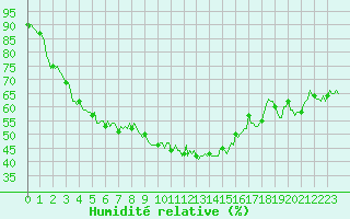 Courbe de l'humidit relative pour Grimentz (Sw)