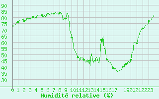 Courbe de l'humidit relative pour Ristolas (05)