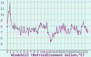 Courbe du refroidissement olien pour Montredon des Corbires (11)