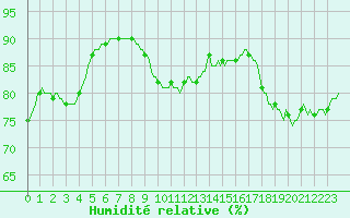 Courbe de l'humidit relative pour L'Huisserie (53)