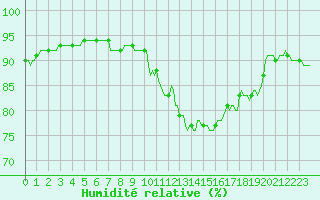Courbe de l'humidit relative pour Jussy (02)