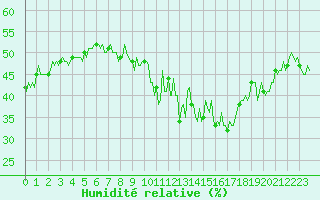 Courbe de l'humidit relative pour Engins (38)