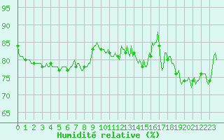 Courbe de l'humidit relative pour Valleraugue - Pont Neuf (30)
