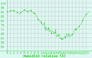 Courbe de l'humidit relative pour Mouilleron-le-Captif (85)