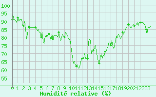 Courbe de l'humidit relative pour Eygliers (05)
