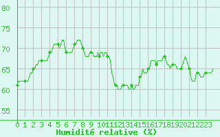 Courbe de l'humidit relative pour Bourg-Saint-Andol (07)