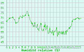 Courbe de l'humidit relative pour Cessieu le Haut (38)