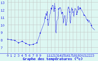 Courbe de tempratures pour Charleville-Mzires (08)
