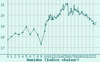 Courbe de l'humidex pour Boulogne (62)