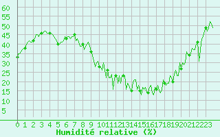 Courbe de l'humidit relative pour La Javie (04)